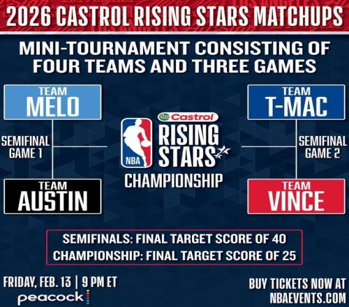 全明星新秀賽對陣：G聯賽隊對陣擁有弗拉格和克林根的安東尼隊