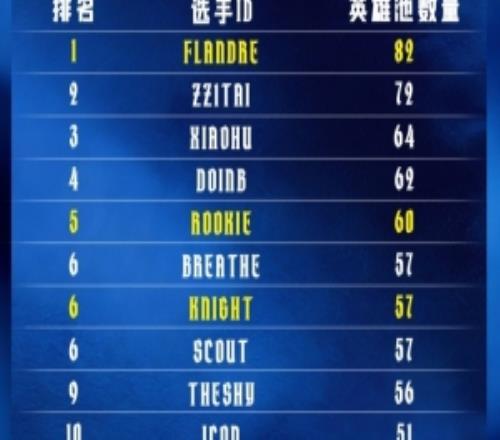 LPL最深英雄池：Flandre使用82個英雄位列第一，TheShy第九
