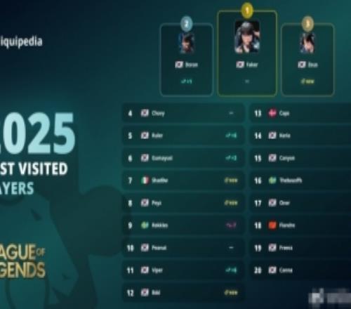 Liquipedia2025搜索量最多LOL選手:Faker第一Doran第二zeus第三