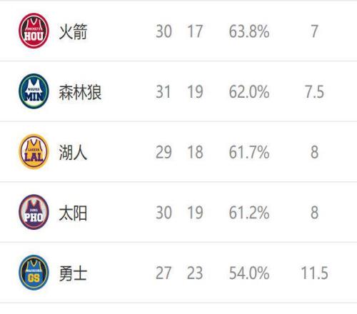 西部排名又亂了：馬刺爆冷輸球，快船坐收好禮，5隊排名互換