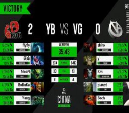 敗者組一穿四！YB淘汰VG拿到夢聯(lián)S28與ESLONE伯明翰出征名額