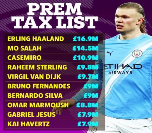 2025年英超球員繳稅榜：哈蘭德1690萬鎊居首，薩拉赫第二