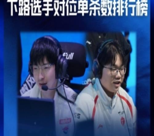 LPL第一賽段下路選手單殺榜：Hope和Jiaqi以4次對位單殺并列第一