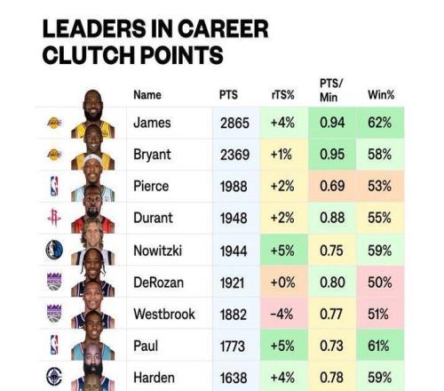 詹姆斯的關鍵時刻總得分歷史第一！勝率也是歷史第一！