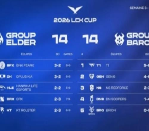 占了些分組的便宜DK不敵T1后,無(wú)論HLE和GEN勝負(fù)BFX都將進(jìn)入季后賽