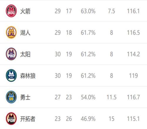 西部排名又亂了：太陽創(chuàng)NBA奇跡，掘金追平馬刺，7隊排名互換