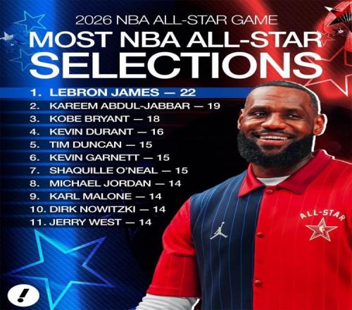 入選全明星總次數：詹姆斯22次擴大優勢，賈巴爾科比分列二三