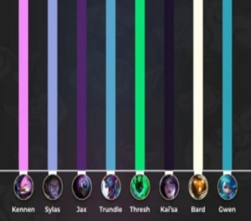 2026LCK杯前三周英雄勝率：凱南位居第一