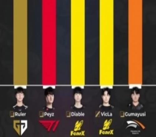 2026LCK杯前三周分均傷害排行榜：Ruler第一Gumayusi上榜