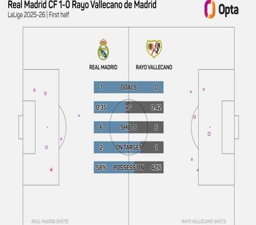 皇馬本場上半場射門6次，本賽季主場比賽僅次于對陣曼城的5次