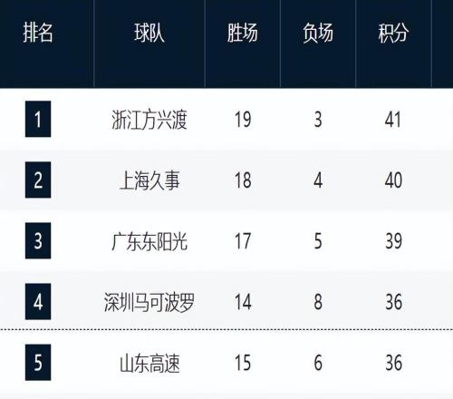 CBA最新排名!山東勝場超第4,北京再下滑,北控崛起,遼寧回前12