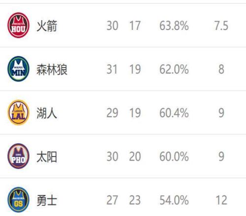 西部排名又亂了：快船創(chuàng)NBA奇跡，火箭收大禮，4隊排名互換