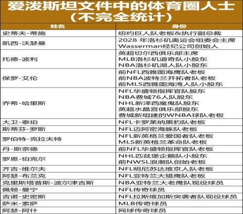 愛潑斯坦的名單里,有體育圈多少事?