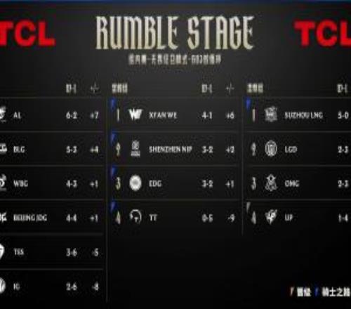 LPL戰隊排名變化:第三周結束,AL、WE與LNG各自領跑小組