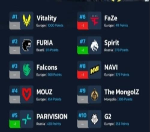 HLTVCS2戰(zhàn)隊最新排名：Vitality重返1000分巔峰，PV晉級前五