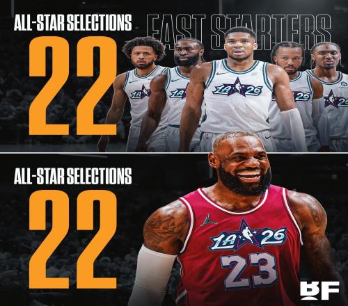 詹姆斯生涯第22次入選全明星，與東部首發(fā)五人入選次數(shù)之和相同