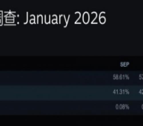 2026年1月Steam硬件調(diào)查：RTX4060獲顯卡榜首位