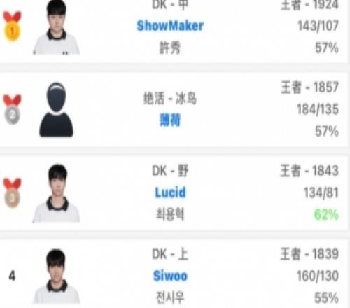 DK人均排位亂殺ShowMaker登頂打野Lucid第三上單Siwoo第四