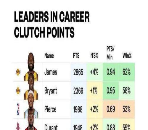 詹姆斯，又多了兩個歷史第一.....