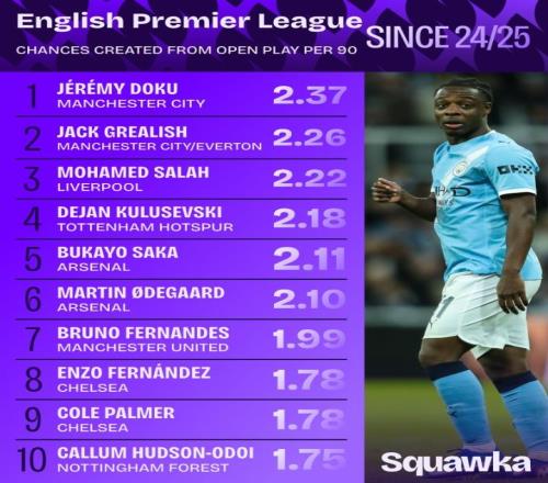 多庫的光輝時刻場均機會創造竟然有這么低的數字_英超直播