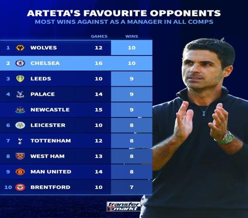 喜歡的對手，切爾西是阿爾特塔贏球最多的球隊，16場取得10勝