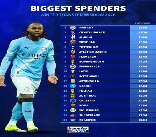 冬季轉(zhuǎn)會(huì)支出排名：曼城以9500萬歐元位居第一，邁阿密國(guó)際以3500萬歐元排名第十一_英超直播