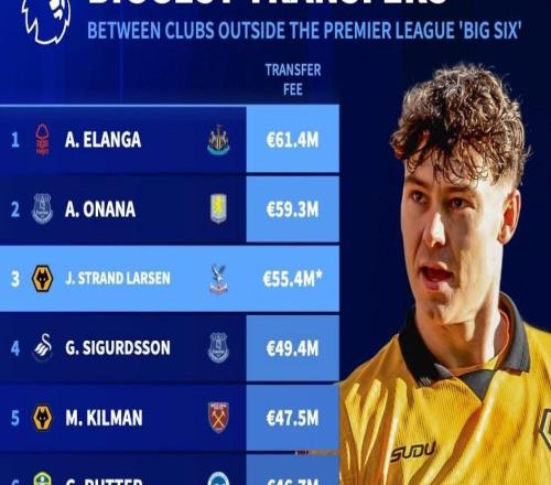 德轉(zhuǎn)統(tǒng)計英超除BIG6外歷史最貴交易：紐卡6140萬歐簽埃蘭加第1