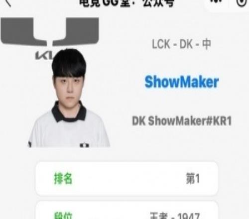 大聲說許哥NB！showmaker選手1947分登頂韓服第一勝率高達57%