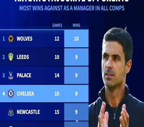 塔帥生涯贏球場次最多的10個對手：15戰切爾西9勝排名第4