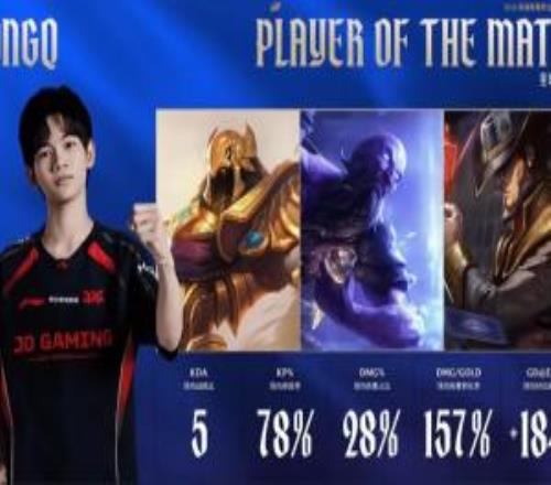 HongQ打出1800的場均對位領(lǐng)先，斬獲JDG對陣IG大場MVP