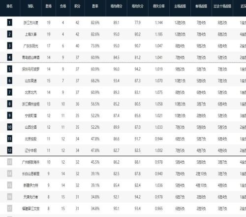 CBA常規賽第一階段排名：廣廈第一，上海第二，四川23連敗墊底