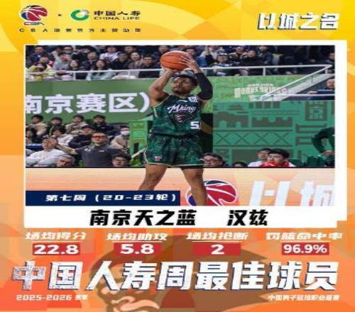 單場43分8板2助！CBA常規(guī)賽第七周最佳外援：同曦隊(duì)漢斯當(dāng)選