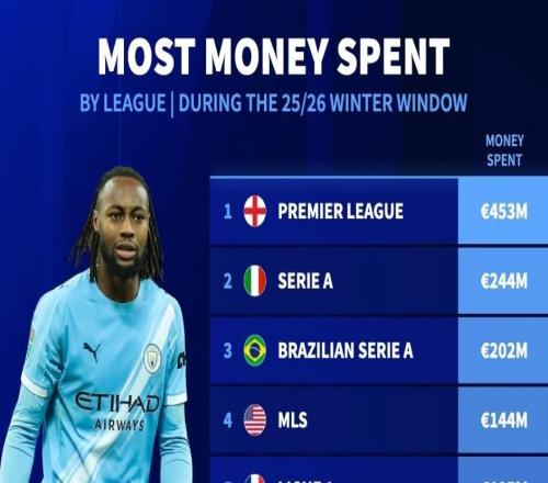 德轉(zhuǎn)列2026年冬窗聯(lián)賽支出榜：英超4.53億歐斷檔第1，意甲第2