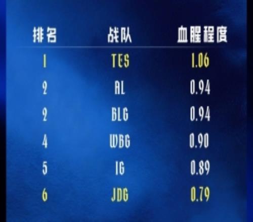 JDG對戰TES前瞻：TES以1.06的血腥程度位列第一，JDG排名第6