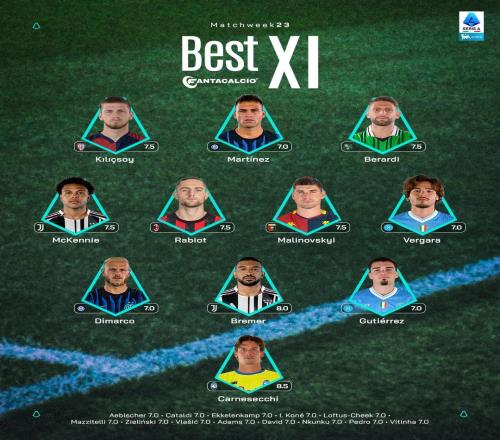 意甲第23輪最佳陣容：勞塔羅、迪馬爾科、麥肯尼、拉比奧在列