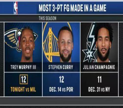 追平庫(kù)里！墨菲狂轟44+12三分生涯新高鵜鶘加時(shí)負(fù)雄鹿40敗首隊(duì)