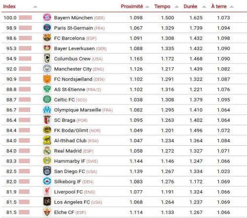 CIES評(píng)本賽季最具進(jìn)攻性球隊(duì)：拜仁居首，巴黎第二，巴薩第三