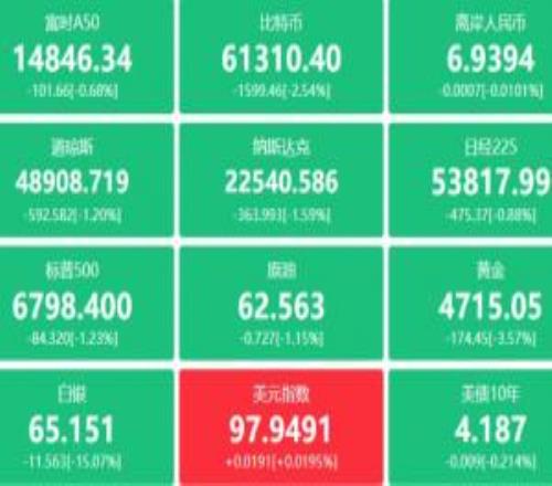 全線暴跌！黃金白銀、原油、幣圈、美股全崩微軟一夜蒸發(fā)千億市值