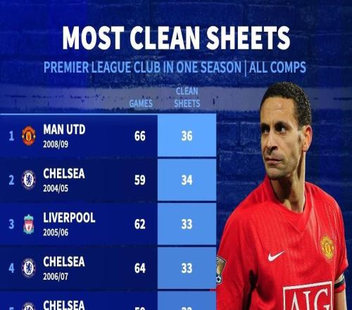 英超球隊(duì)單賽季零封榜：0809賽季曼聯(lián)66場(chǎng)36次零封排名第一