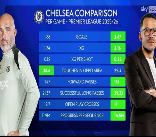 切爾西的8項(xiàng)進(jìn)攻數(shù)據(jù)中，羅塞尼爾有7項(xiàng)優(yōu)于馬雷斯卡