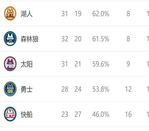 西部排名又變了：火箭爆冷連敗，湖人坐收好禮，2隊(duì)排名互換