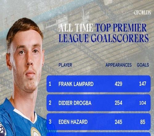 42球超越特里，帕爾默升至切爾西隊史英超射手榜第八