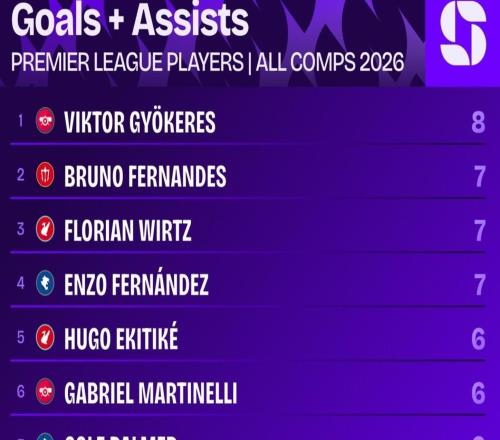 哲凱2026年各項(xiàng)賽事已直接參與8球，同期英超球員中最多