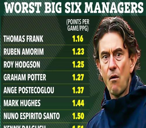 英超史上最差的Big6正式主帥弗蘭克場均僅1.16分比阿莫林少