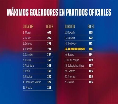 114球，萊萬(wàn)升至巴薩隊(duì)史射手榜第15位