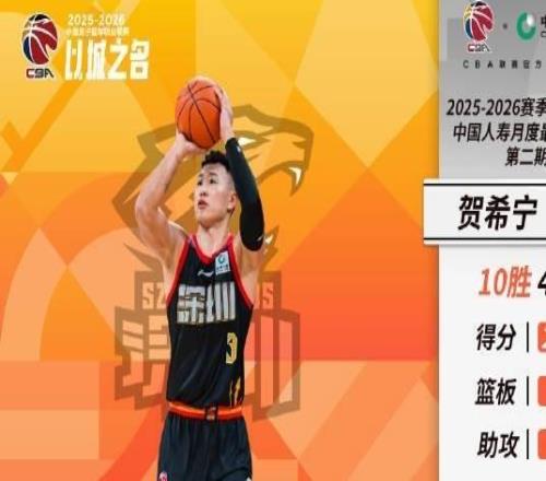 場(chǎng)均20.9分5.5板3.1助，賀希寧當(dāng)選CBA第二期月度最佳球員