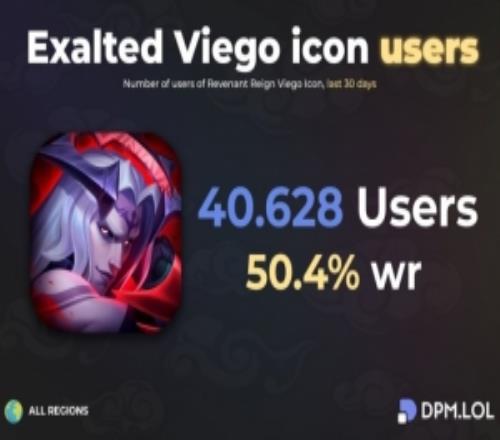 瘋狂帶貨近30天使用王佛耶戈頭像玩家高達(dá)40628人銷售額破7000萬