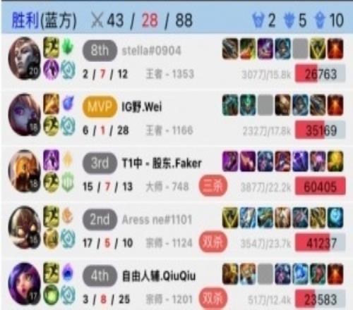 這把中路真是爹！Wei波比排到Faker沙皇，最終Faker沙皇15殺帶Wei暴打Doran、Oner