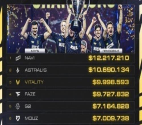 躋身歷史TOP3！小蜜蜂問鼎IEM克拉科夫隊伍歷史總獎金超過FaZe成為第三！