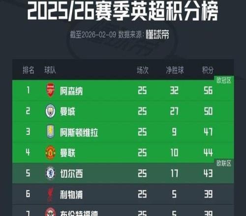 英超積分榜：阿森納仍6分領(lǐng)跑，利物浦已落后前五4分